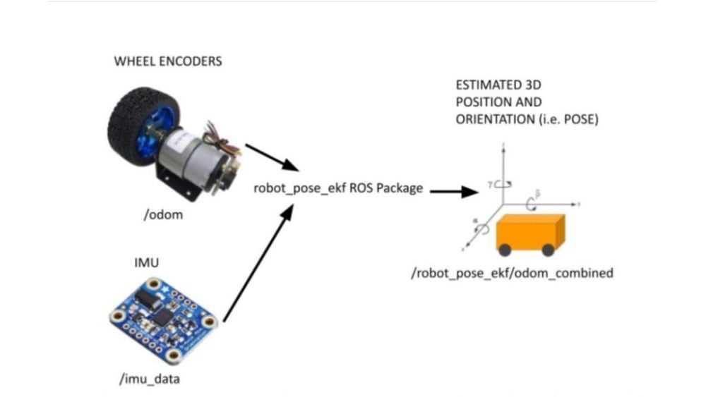 wheel-encoder-odometry-plus-IMU-sensor-fusion