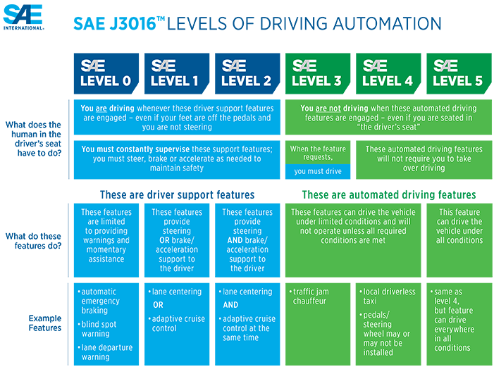 SAE J3016 Levels of Driving Automation Graphic