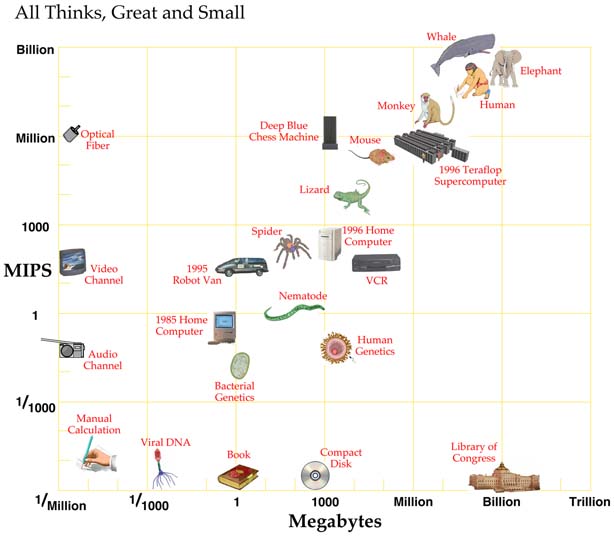 Moravec's chart of All Thinks, Great and Small
